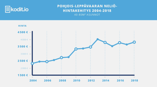 Pohjois-Leppävaaran neliöhintakehitys 2004-2018